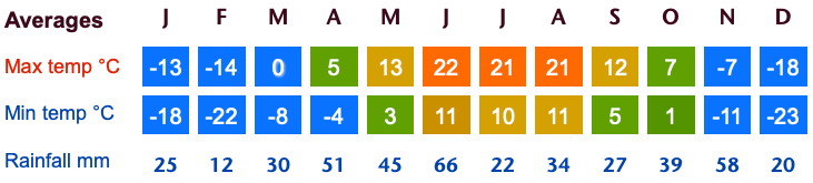 bratsk climate