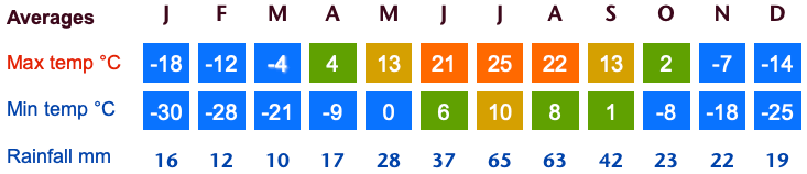 severobaikalsk climate